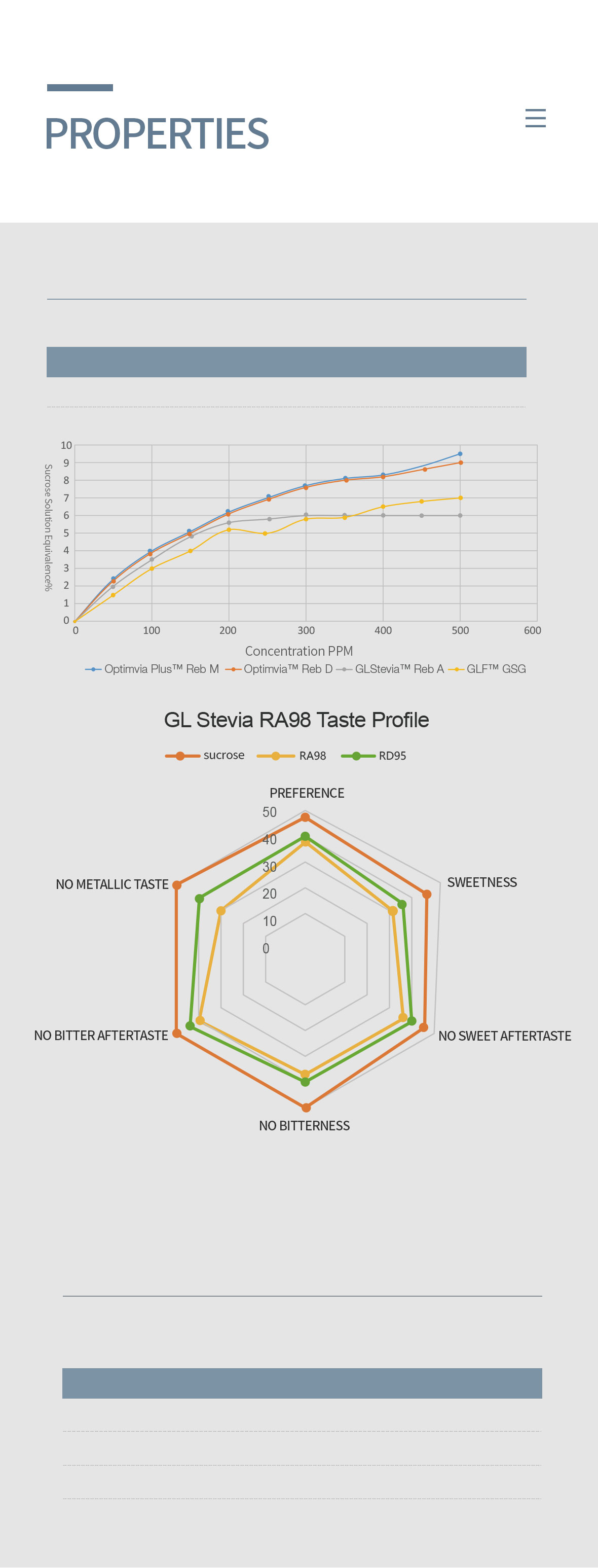 Stevia RA98 properties.png