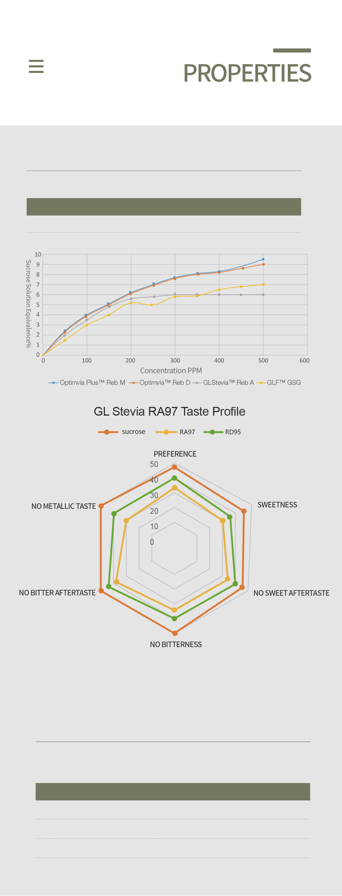 Stevia RA97 properties.png