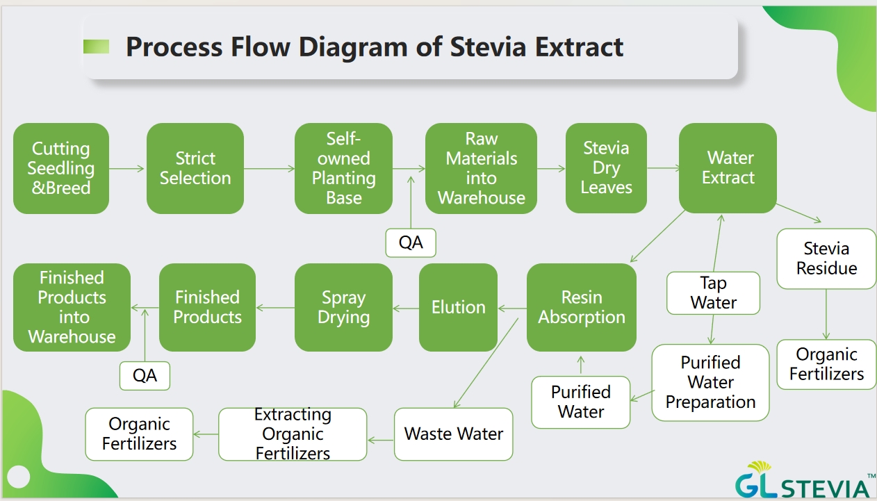 Process Flow Diagram of Stevia Extract.png Process Flow Diagram of Stevia Extract.png